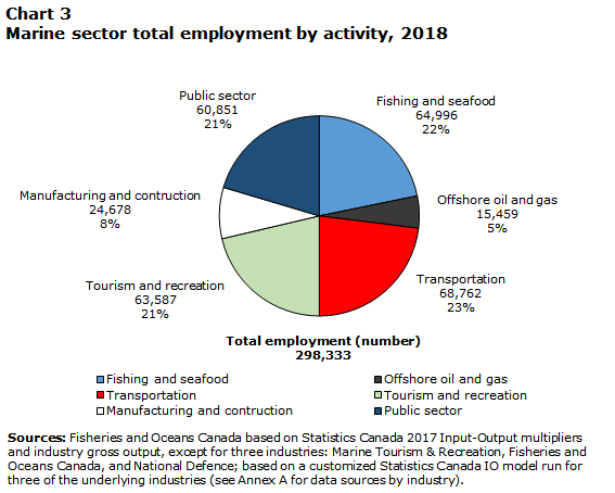 Chart 3 Marine sector total employment by activity, 2018