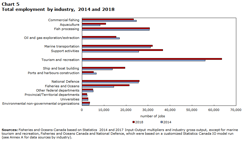 Chart 5 Total employement by industry, 2014 and 2018