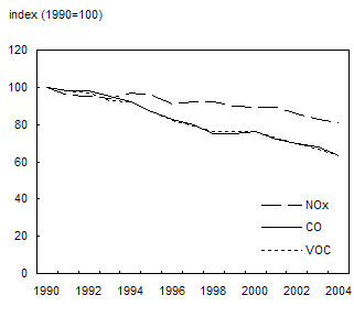 Chart 1.5Emissions of NOx, CO and VOC from transportation