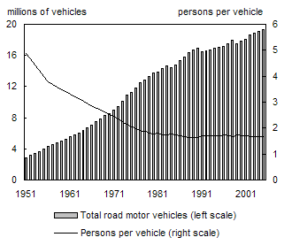 Chart 1.1Road motor vehicles