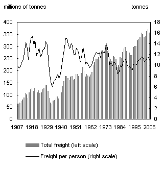 Chart 3.1 Railroad freight shipped 1907 to 2001
