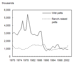 Chart 3.11 Number of pelts harvested