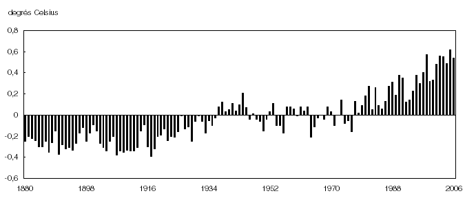Graphique 1.1 Variation par rapport à la température moyenne globale1