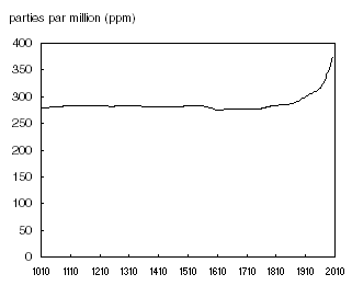 Graphique 1.2 Les concentrations de dioxyde de carbone atmosphérique, 1010 à 2004