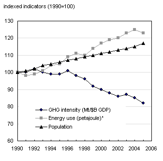 Chart 1.5 Greenhouse gas emissions per unit of gross domestic product, Canada, 1990 to 2005