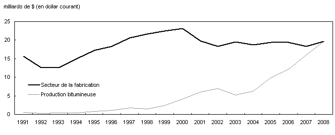 Graphique 1.6 Investissement1 dans la production bitumineuse et le secteur de la fabrication, 1991 à 2008
