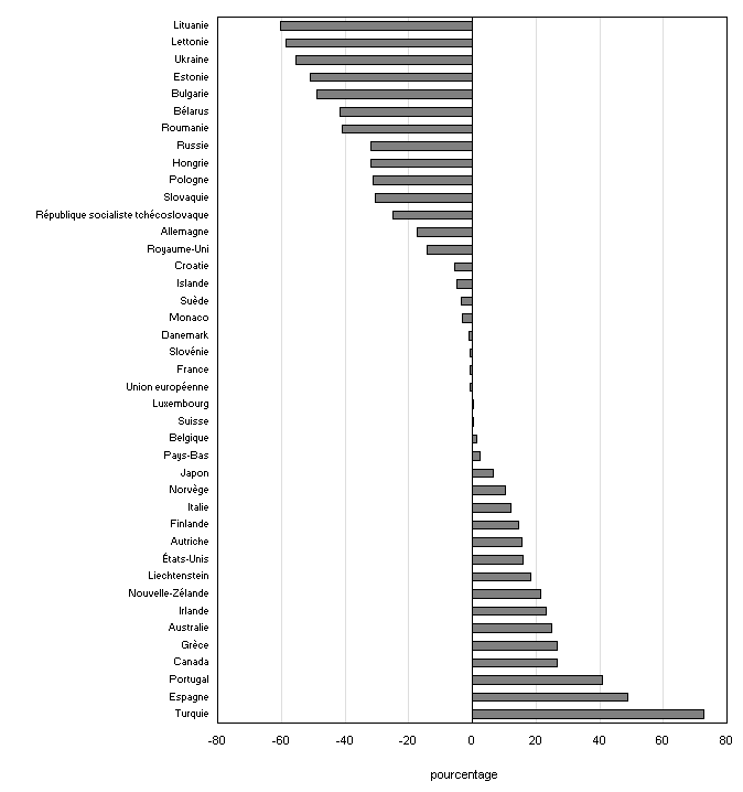 Graphique 1.7 Variation en pourcentage des émissions de gaz à effet de serre, 1990 à 2004