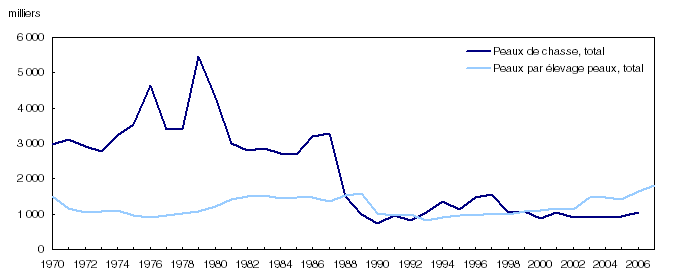 Récolte de peaux, 1970 à 2007