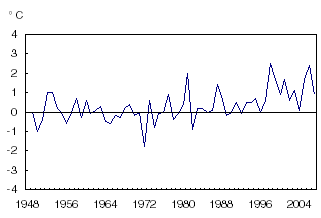 Annual national temperature departures 