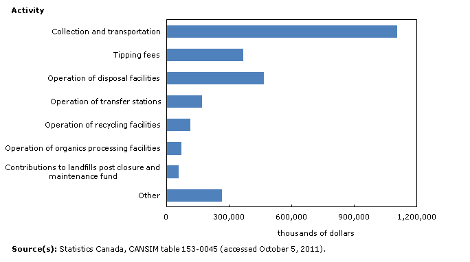 Current expenditures by local government on waste management by activity, 2008