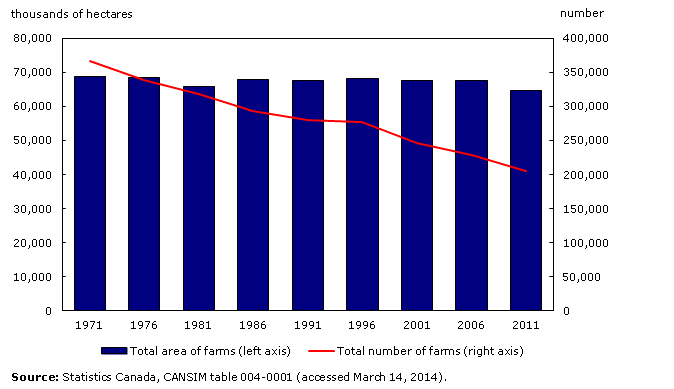 Chart 2.1: Total farm area and number of farms in Canada, 1971 to 2011