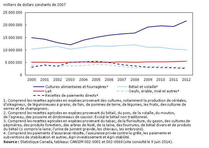 Graphique 3.1 : Valeur de la production agricole, de 2000 à 2012