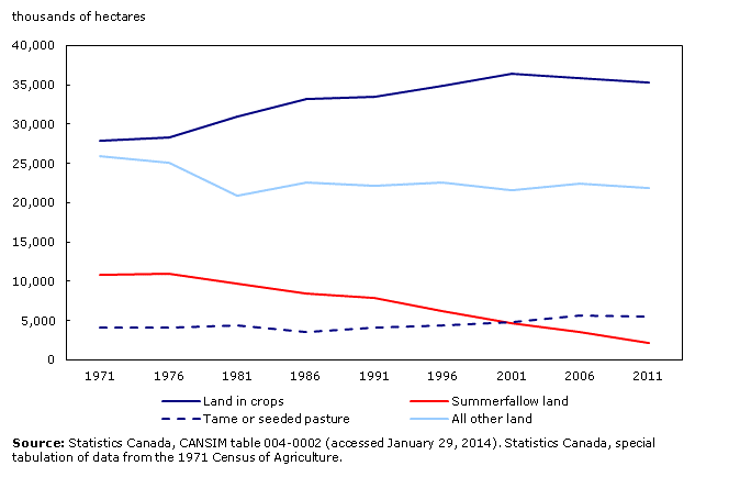 Chart 5.1: Land use, Canada, census years 1971 to 2011