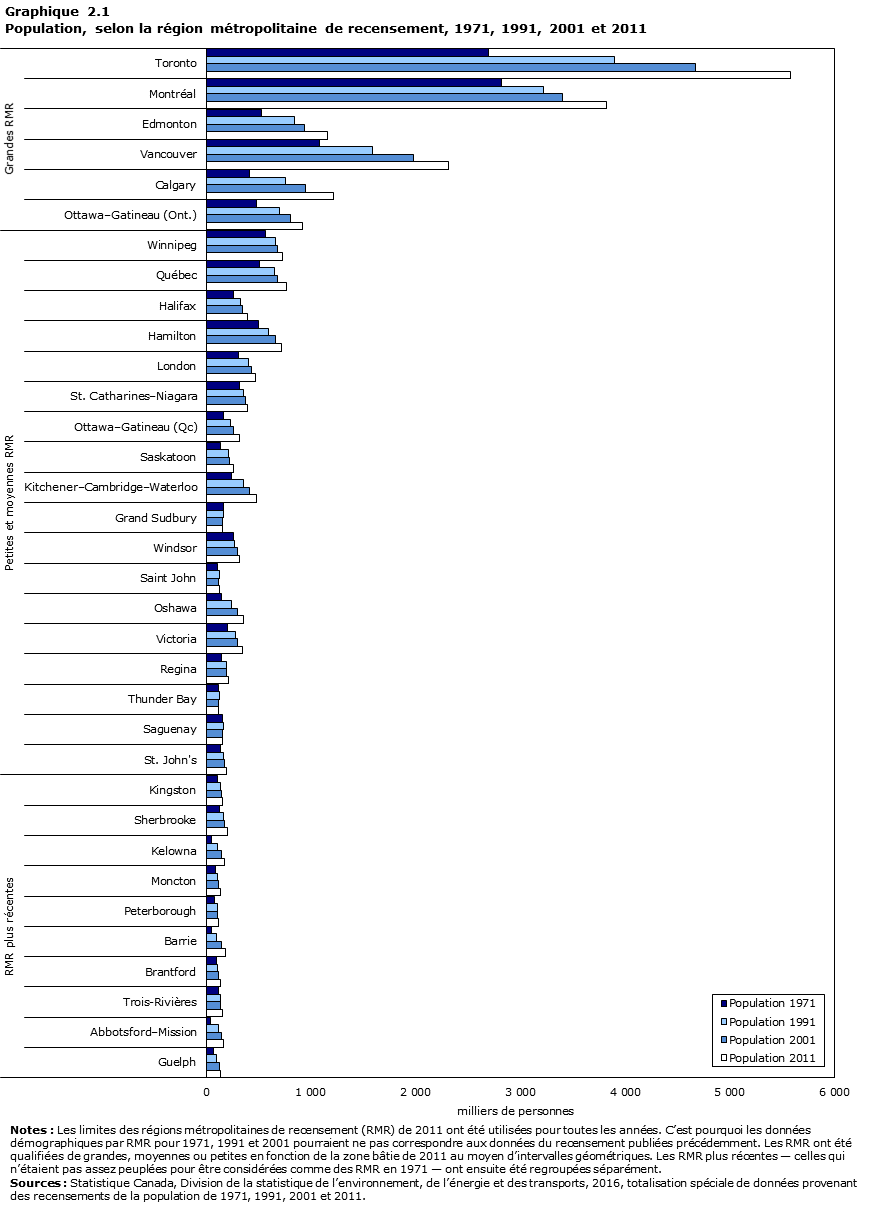 Graphique 2.1 Population, selon la r&eacute;gion m&eacute;tropolitaine de recensement, 1971, 1991, 2001 et&nbsp;2011