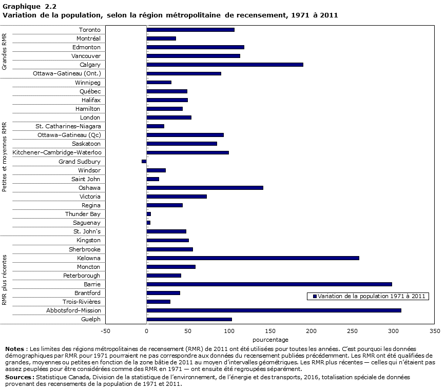 Graphique 2.2 Variation de la population, selon la r&eacute;gion m&eacute;tropolitaine de recensement, 1971 &agrave;&nbsp;2011