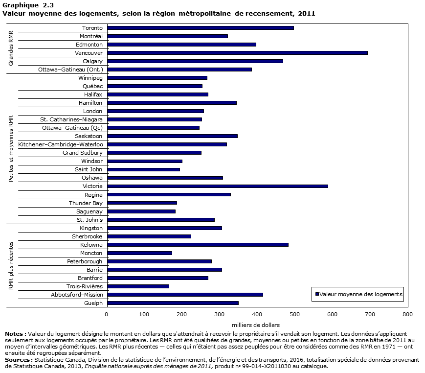 Graphique 2.3 Valeur moyenne des logements, selon la r&eacute;gion m&eacute;tropolitaine de recensement,&nbsp;2011