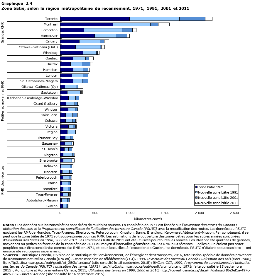 Graphique 2.4 Zone bâtie