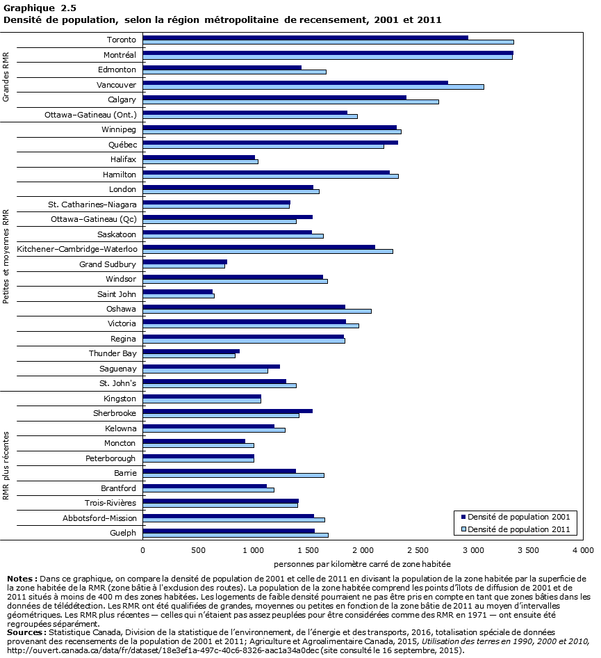 Graphique 2.5 Densit&eacute; de la population, selon la r&eacute;gion m&eacute;tropolitaine de recensement, 2001 et&nbsp;2011
