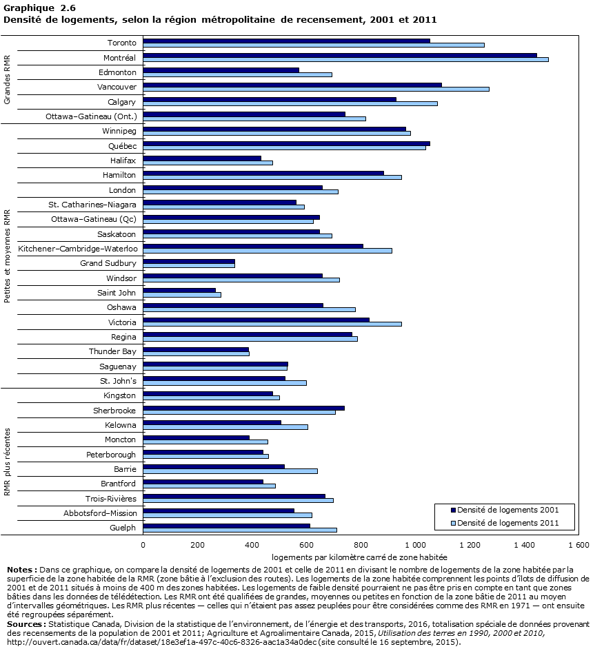 Graphique 2.6 Densit&eacute; de logements, selon la r&eacute;gion m&eacute;tropolitaine de recensement, 2001 et&nbsp;2011