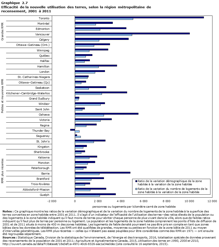 Graphique 2.7 Efficacité de la nouvelle utilisation des terres, selon la région métropolitaine de recensement, 2001 à 2011