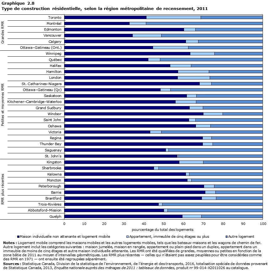 Graphique 2.8 Type de construction r&eacute;sidentielle