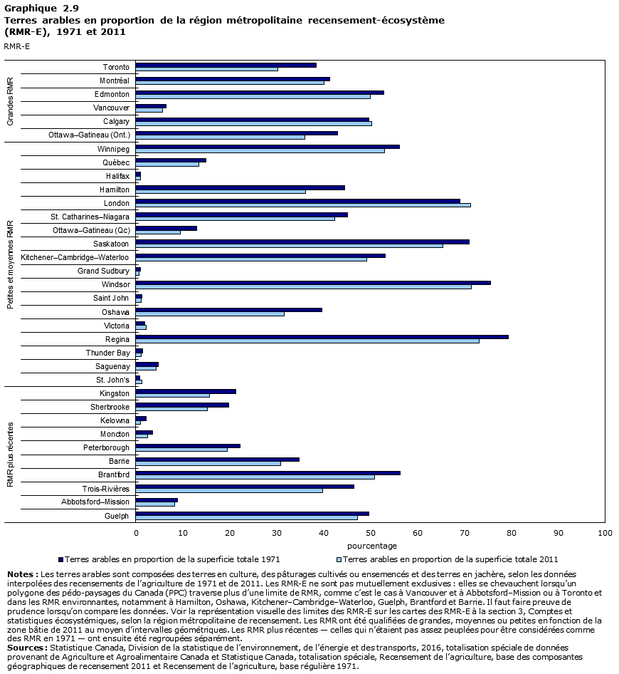 Graphique 2.9 Terres arables