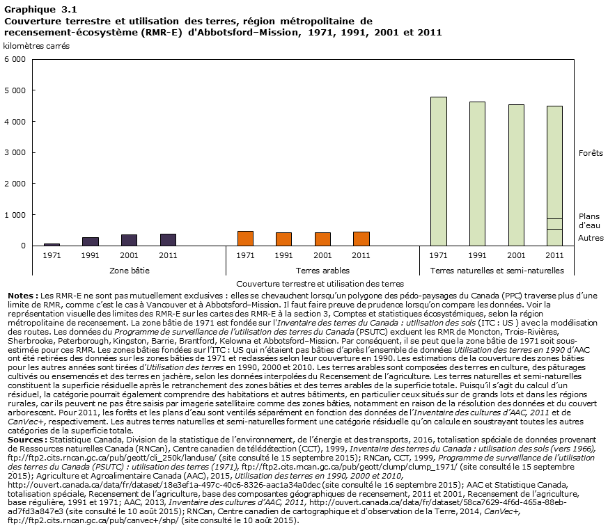 Graphique 3.1 Abbotsford&ndash;Mission