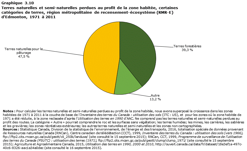Graphique 3.10 Edmonton