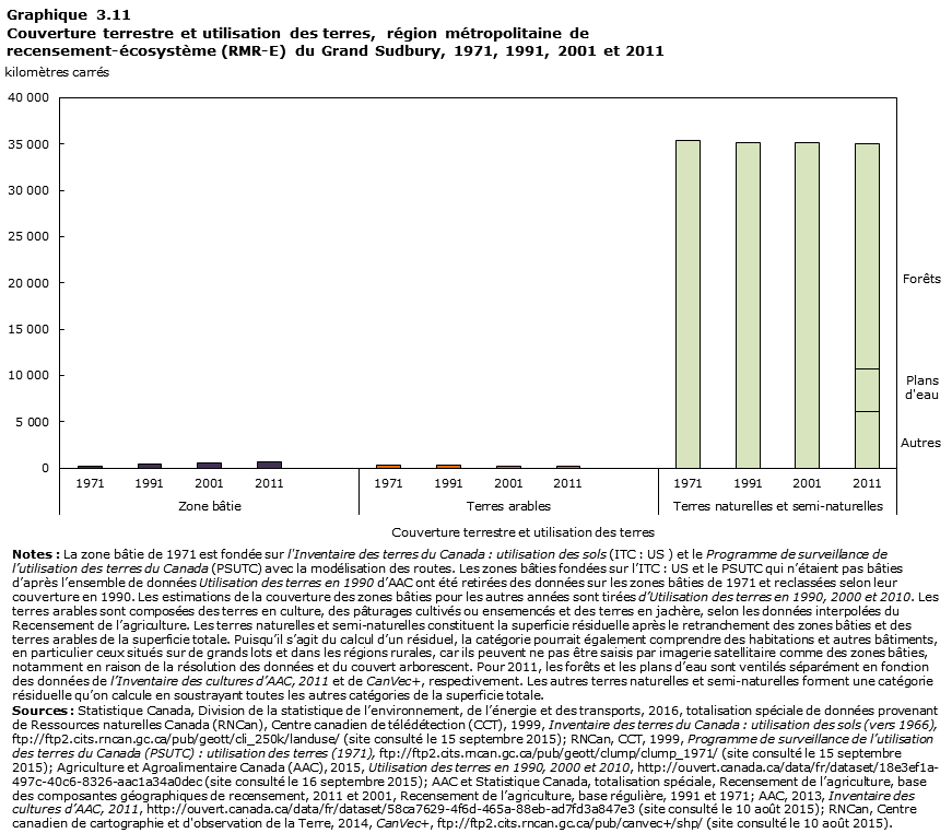 Graphique 3.11 Grand Sudbury