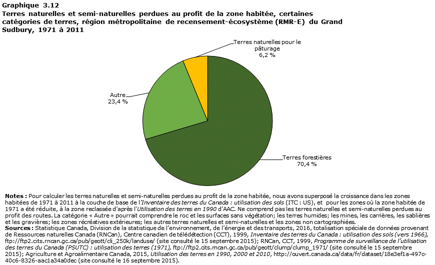 Graphique 3.12 Grand Sudbury