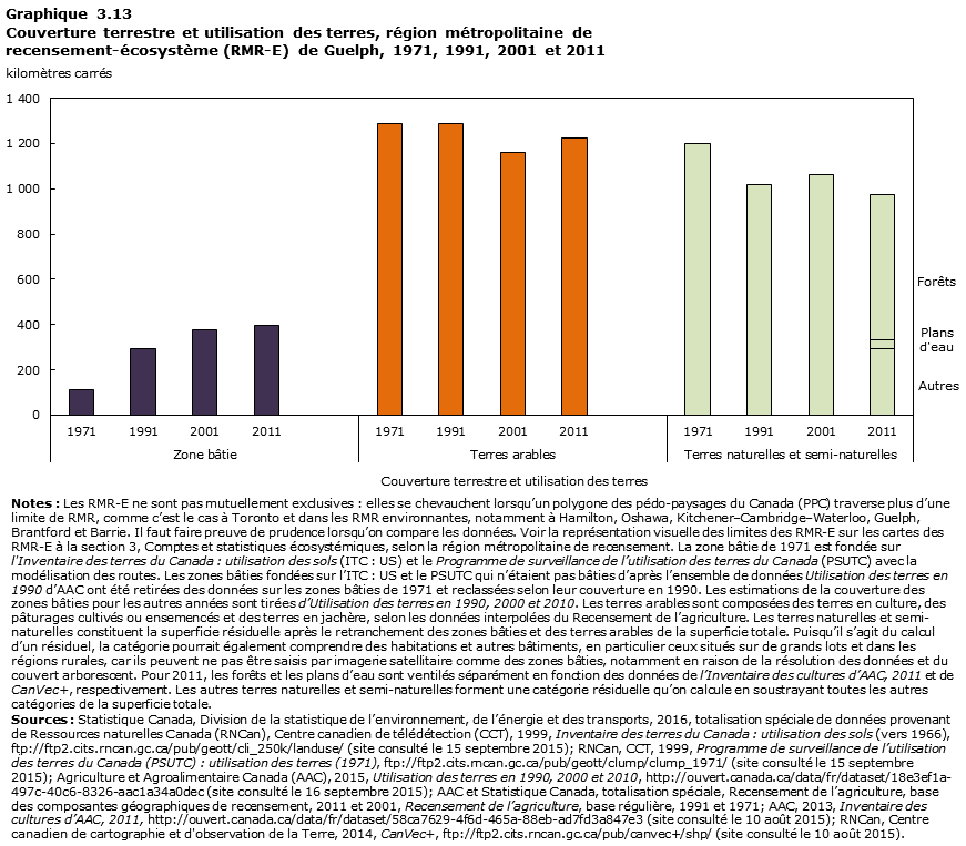 Graphique 3.13 Guelph