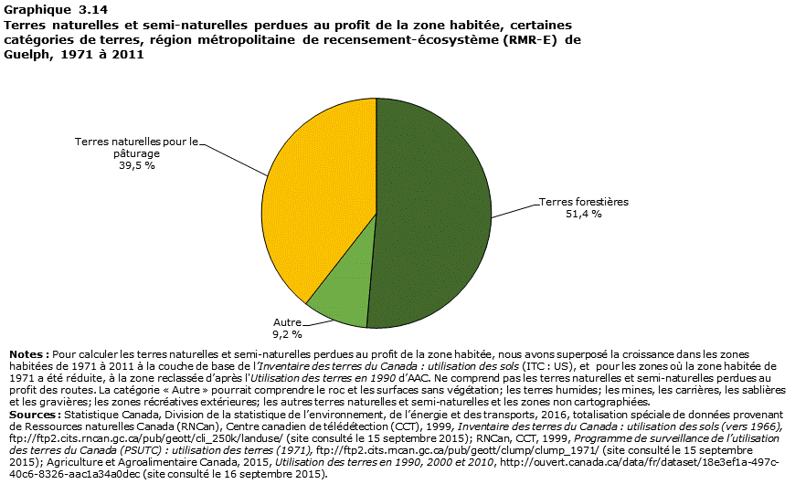 Graphique 3.14 Guelph