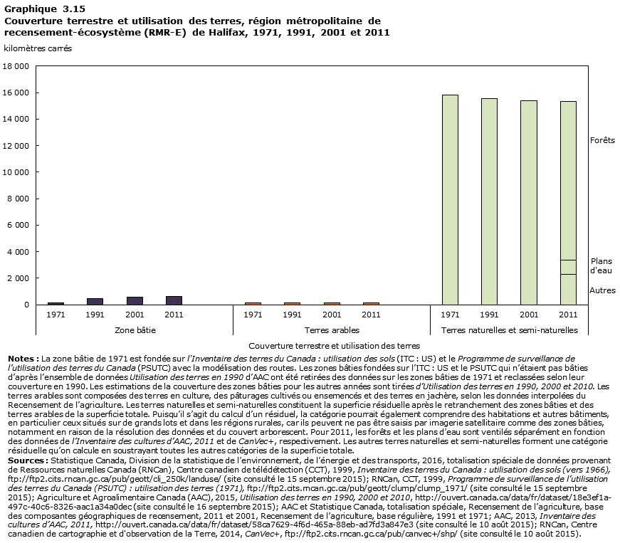 Graphique 3.15 Halifax