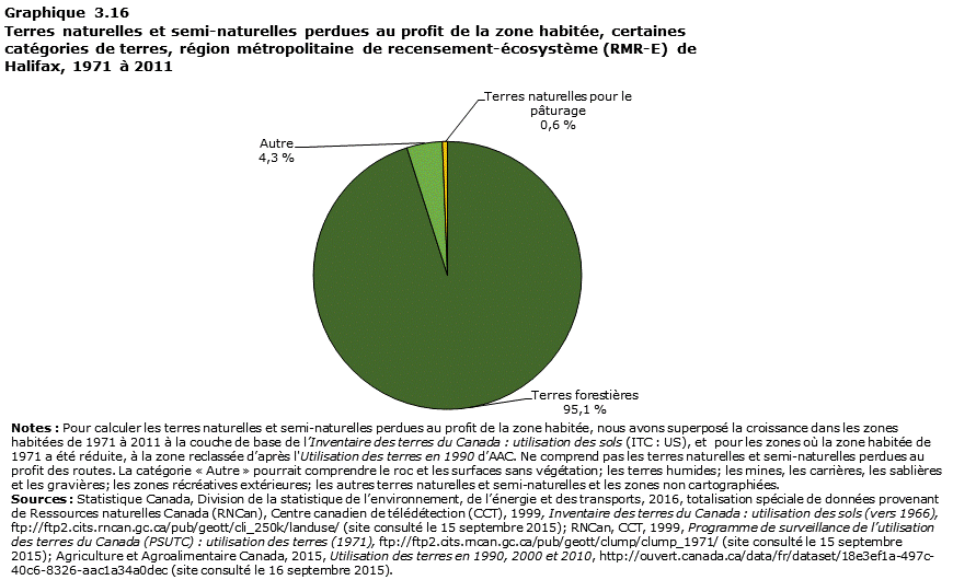 Graphique 3.16 Halifax