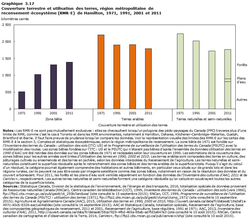 Graphique 3.17 Hamilton