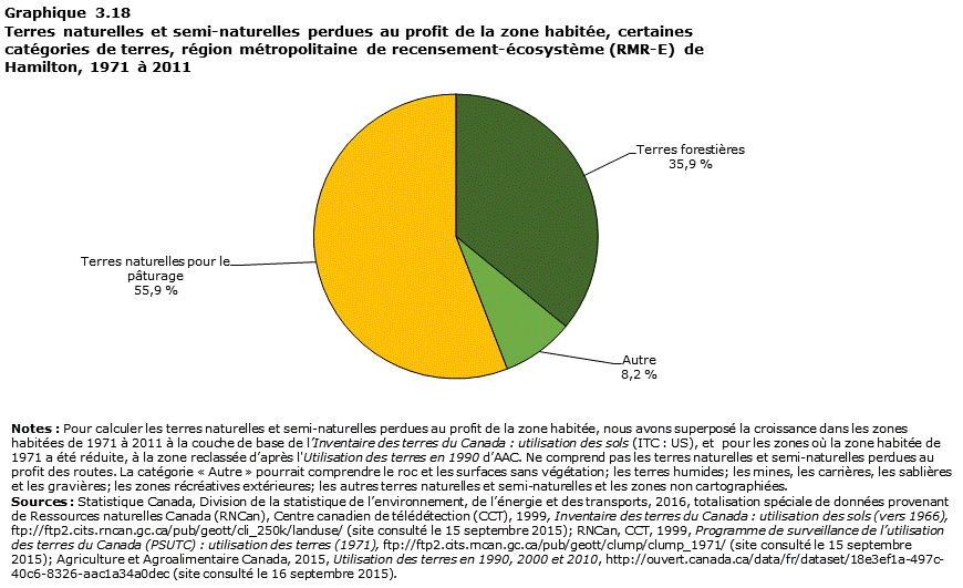 Graphique 3.18 Hamilton