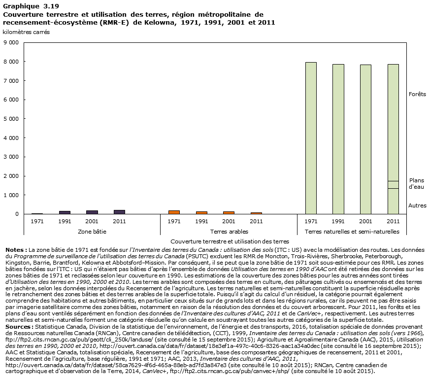 Graphique 3.19 Kelowna