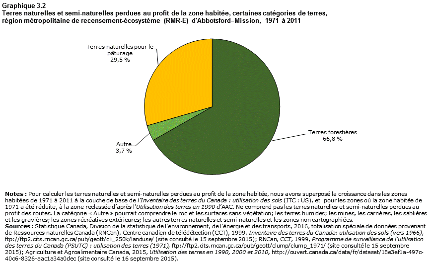Graphique 3.2 Abbotsford&ndash;Mission