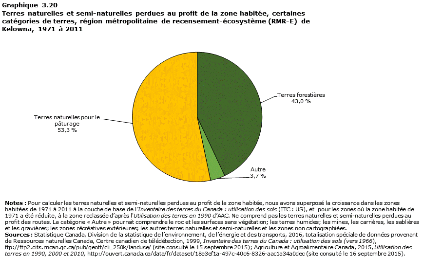 Graphique 3.20 Kelowna