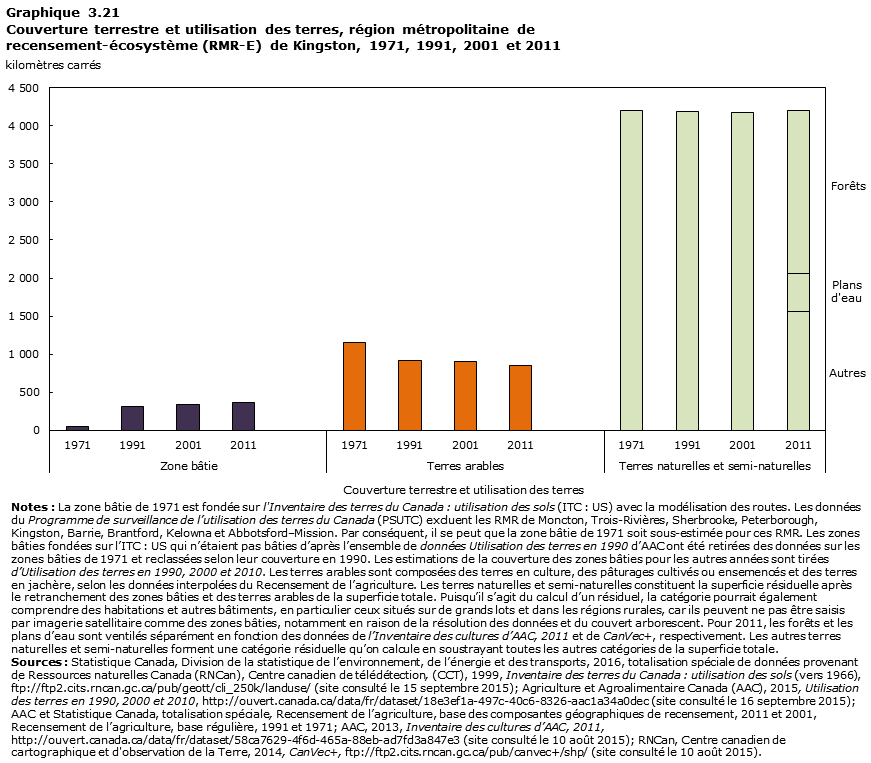 Graphique 3.21 Kingston