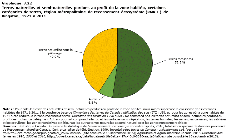 Graphique 3.22 Kingston