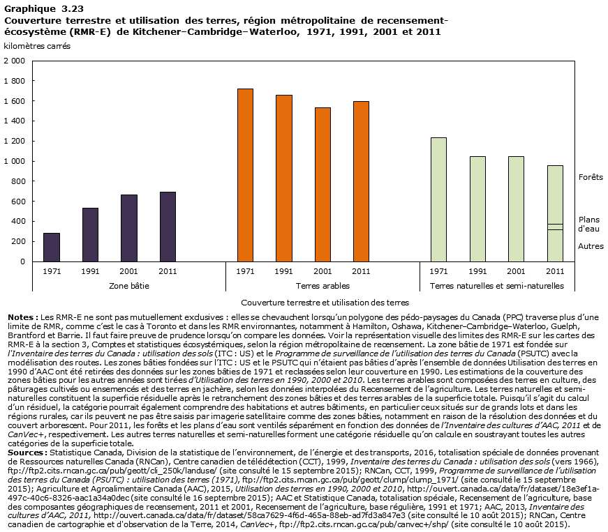Graphique 3.23 Kitchener&ndash;Cambridge&ndash;Waterloo