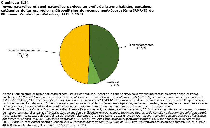 Graphique 3.24 Kitchener&ndash;Cambridge&ndash;Waterloo