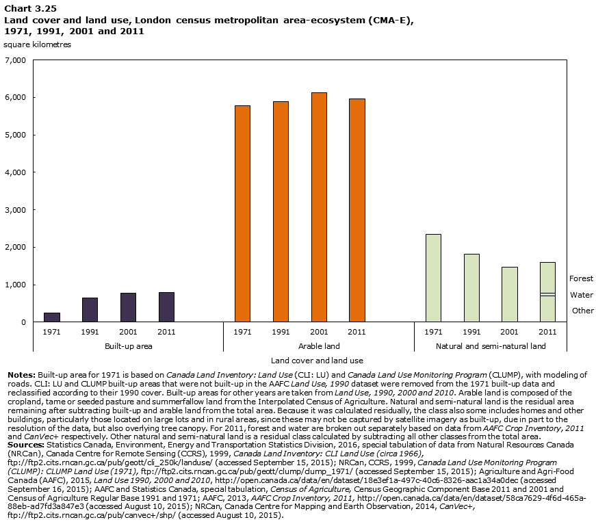 Chart 3.25 Land cover and land use, London census metropolitan area-ecosystem (CMA-E), 1971, 1991, 2001 and 2011