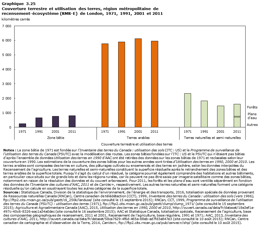 Graphique 3.25 London