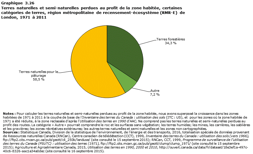 Graphique 3.26 London
