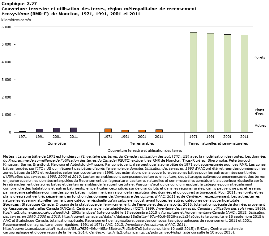 Graphique 3.27 Moncton