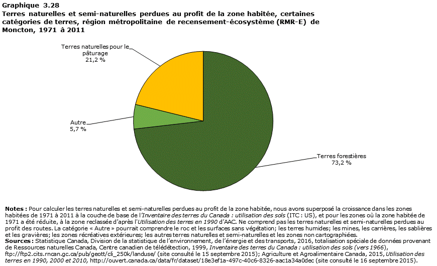 Graphique 3.28 Moncton
