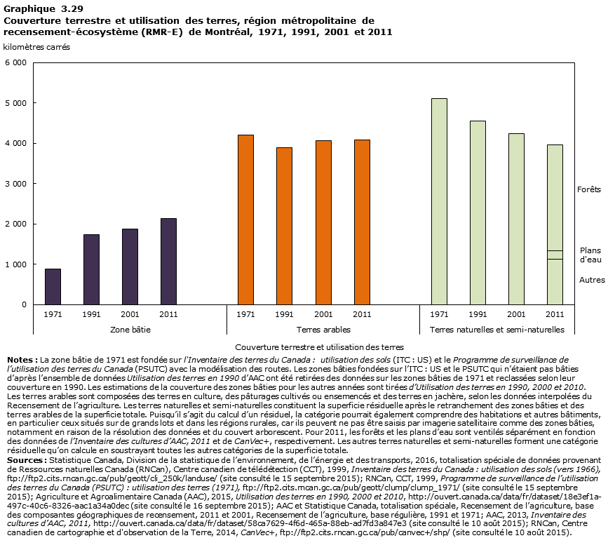 Graphique 3.29 Montr&eacute;al