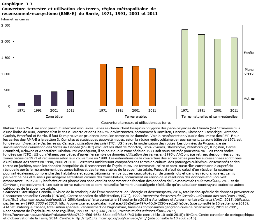 Graphique 3.3 Barrie